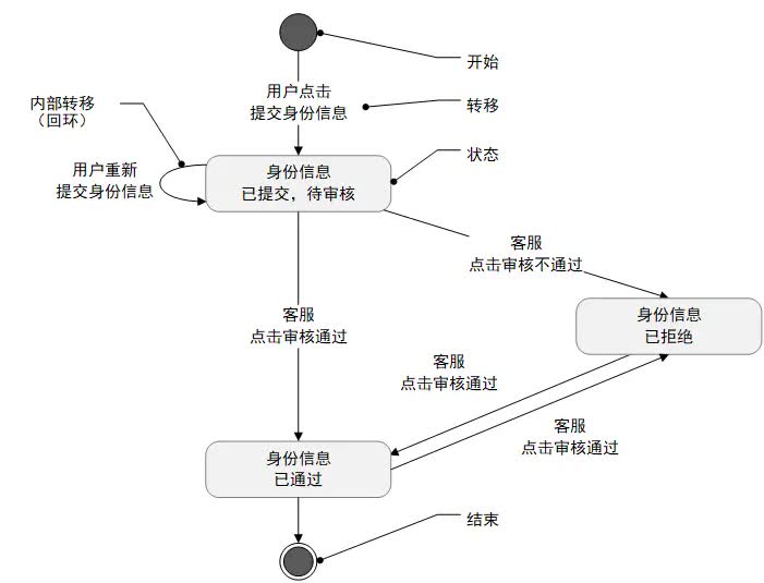 状态图示例